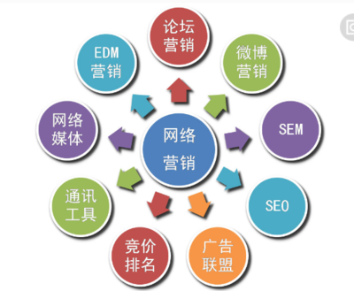 社會化網(wǎng)絡(luò)對網(wǎng)絡(luò)營銷發(fā)展的影響